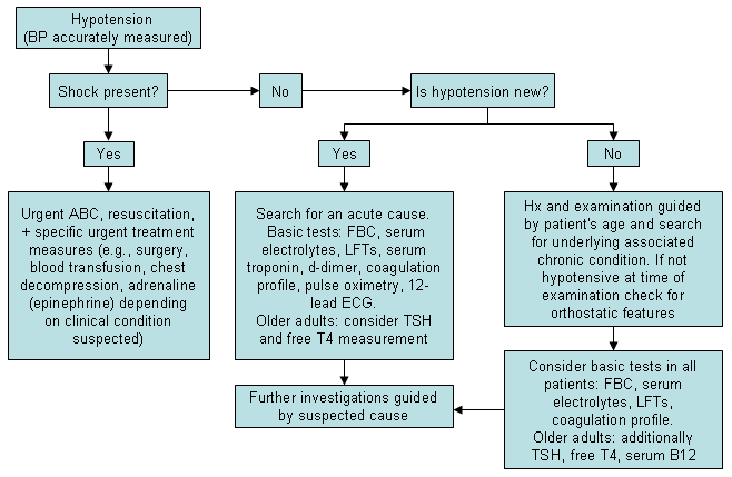assessment-of-hypotension-approach-bmj-best-practice