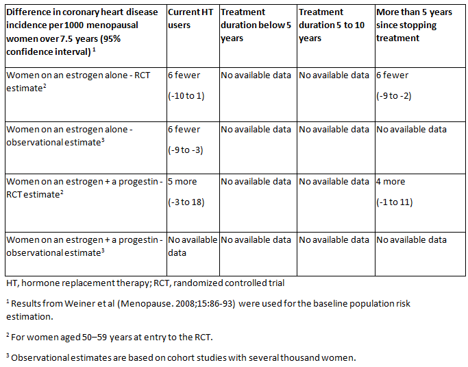 Menopause - Management Approach | BMJ Best Practice US