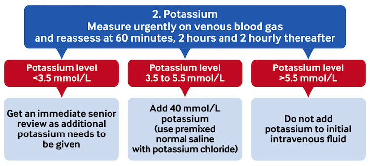 Management of diabetic ketoacidosis 2. Potassium