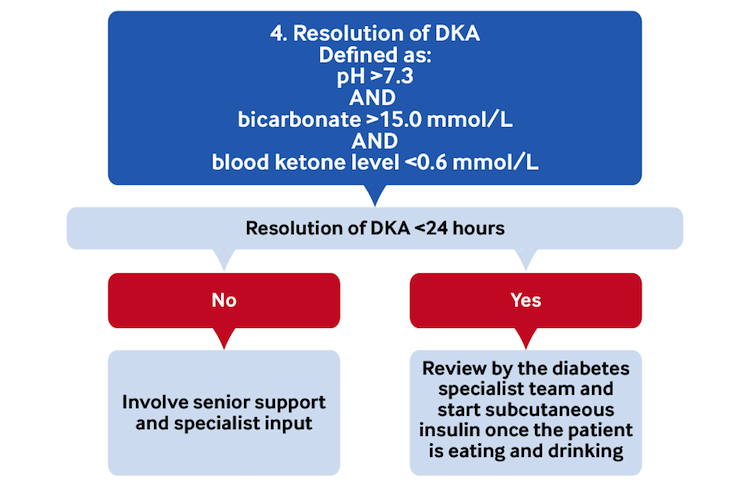 Management of diabetic ketoacidosis 4. Resolution