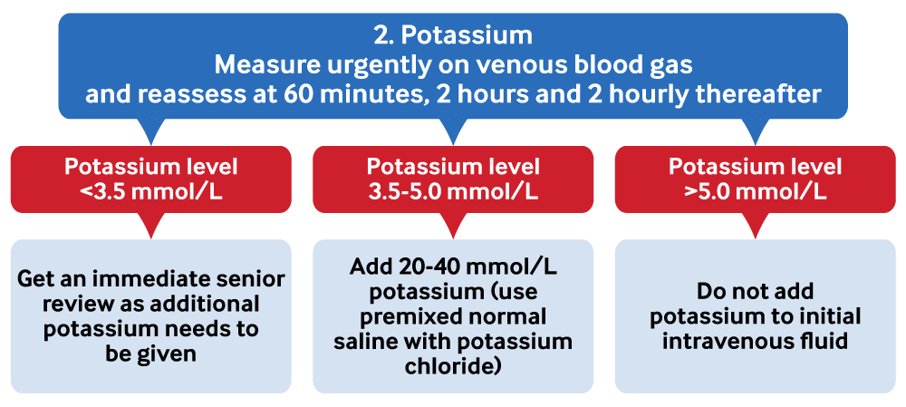 Management of diabetic ketoacidosis 2. Potassium
