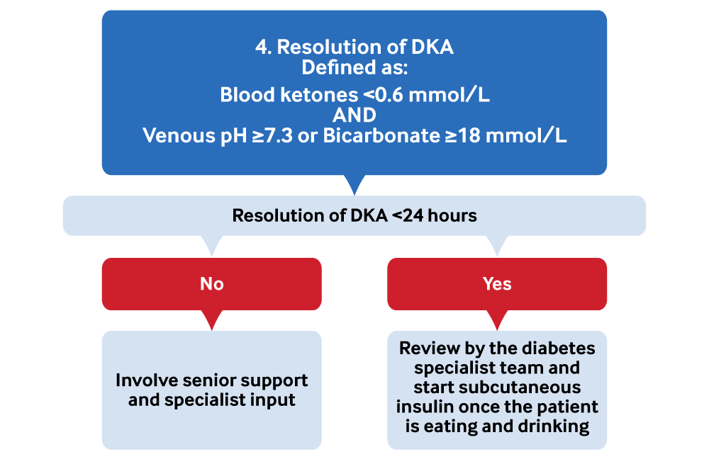 Management of diabetic ketoacidosis 4. Resolution