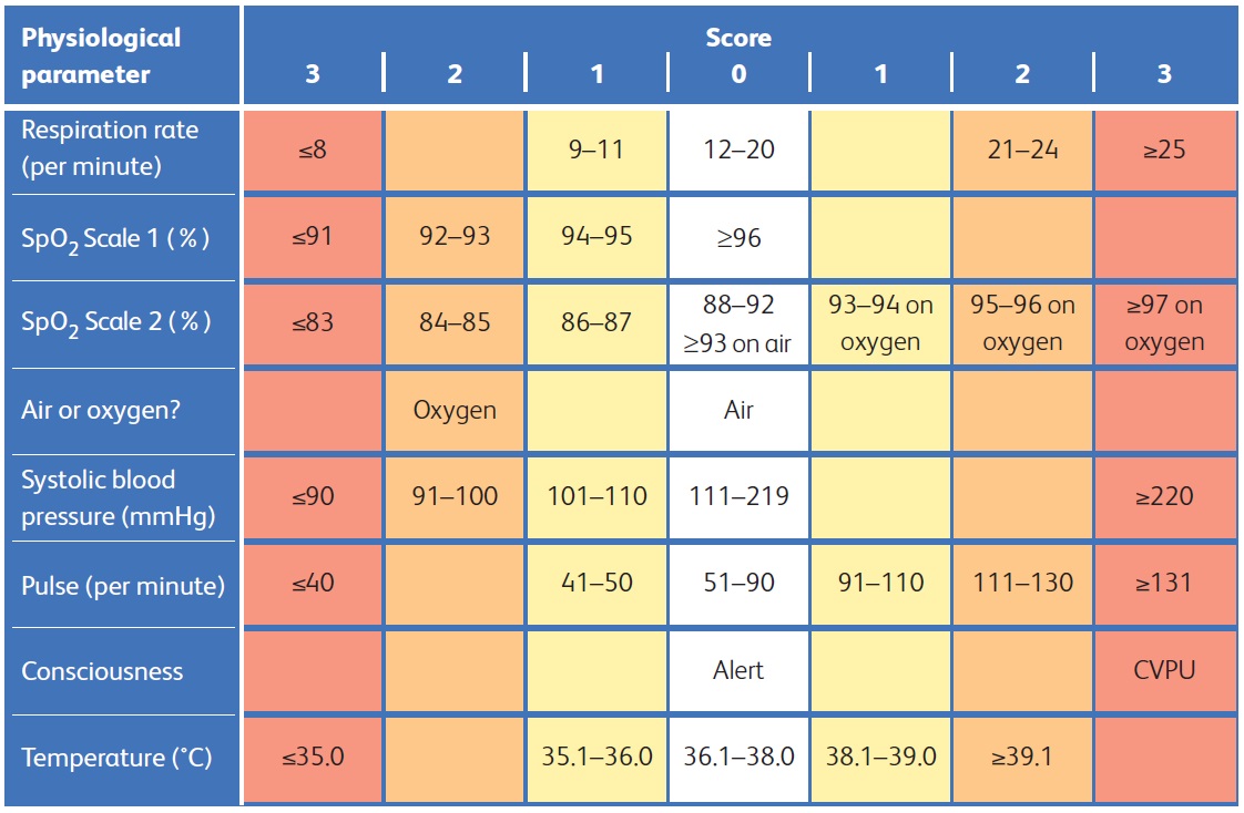 英国国家早期预警评分 2 (NEWS2) 是由英国皇家内科医师学院 (Royal College of Physicians) 制定的一项早期预警评分。该评分基于六项参数，每项参数被赋予 0-3 分的不同分值：呼吸频率、氧饱和度、体温、血压、心率、以及意识水平。根据患者的生理学指标不同，对于氧饱和度有不同的量表（其中量表 2 用于有高碳酸血症性呼吸衰竭风险的患者）。随后各项分值相加得到最终分数；分值越高，临床病情恶化风险越高。