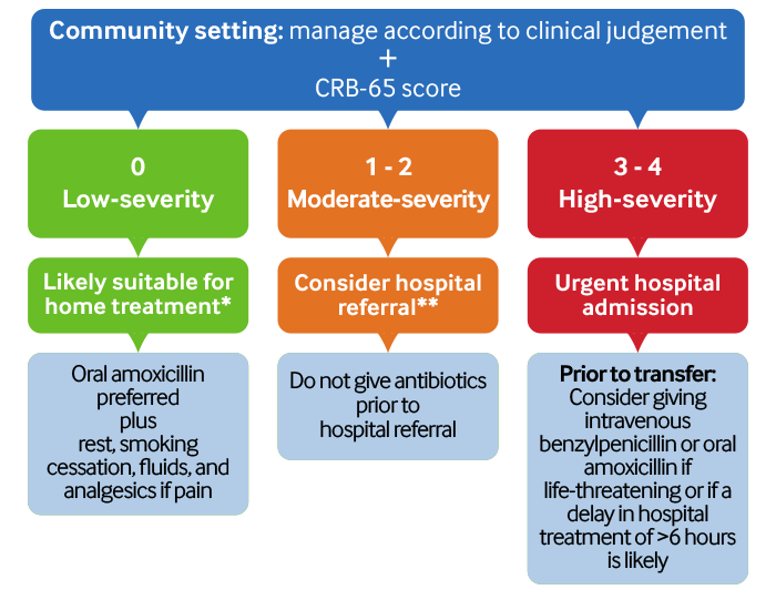 Risk assessment and management of CAP in the first 4 hours: community setting. *Consider social circumstances, unstable comorbidities, ability to take oral treatment safely and reliably, and patient’s wishes when deciding whether to treat patients at home. **The majority of patients with moderate-severity CAP should be referred to hospital. However, you should consider social circumstances, ability to take oral treatment safely, unstable comorbidities, and patient’s wishes when deciding on home treatment