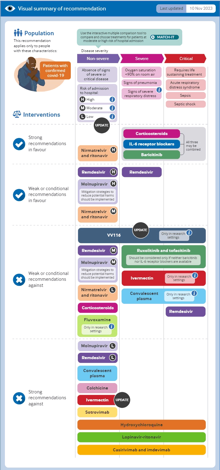 Summary of therapeutic options from the WHO