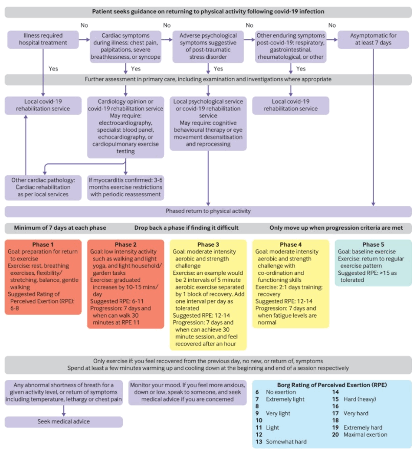 Suggested return to physical activity after COVID-19: risk stratification to exclude features suggestive of myocarditis or post-acute COVID-19 and phased resumption of physical activity after 7 days without symptoms