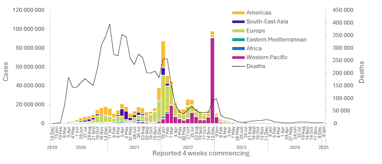 Number of COVID-19 cases reported weekly by WHO Region, and global deaths, as of 2 February 2025