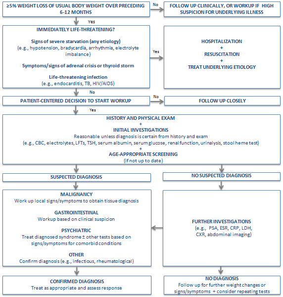 evaluation-of-unintentional-weight-loss-images-bmj-best-practice-us