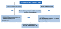 Evaluation of memory deficit