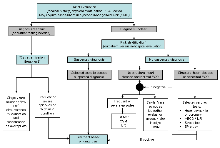 Neurally mediated reflex syncope - Approach | BMJ Best Practice