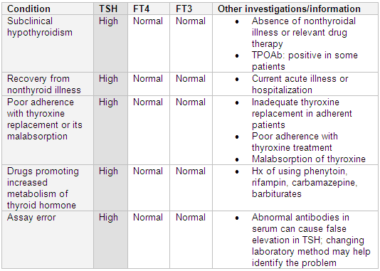 Commonly Defined Categories Of Thyroid Status Ft4 Free