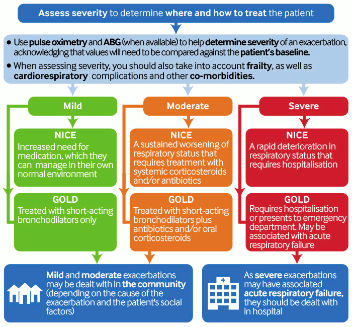 慢性阻塞性肺病急性加重 诊断建议 Bmj Best Practice