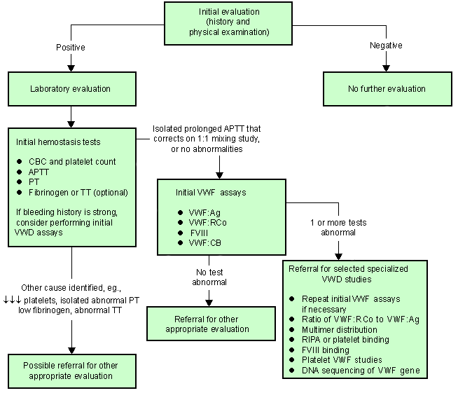 Von Willebrand disease - Diagnosis Approach | BMJ Best Practice US