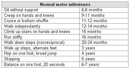 Evaluation of gait disorders in children - Differential diagnosis of ...