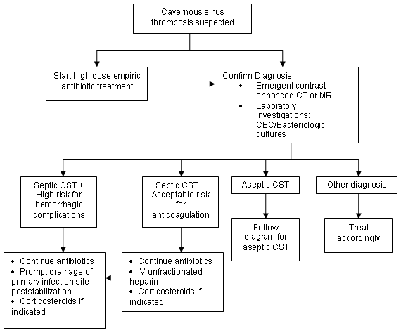 cavernous sinus thrombosis