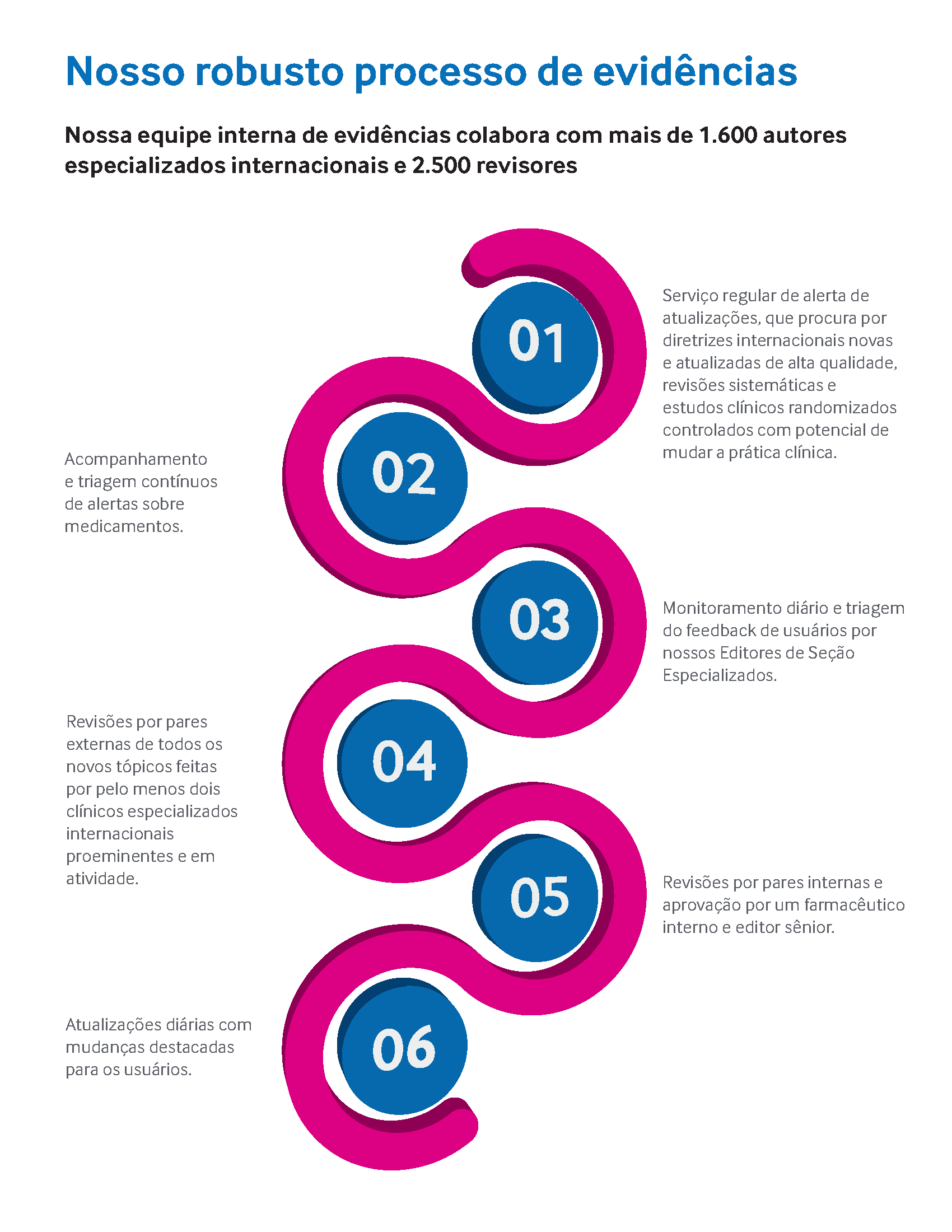 Evidence Process Image BMJ Best Practice
